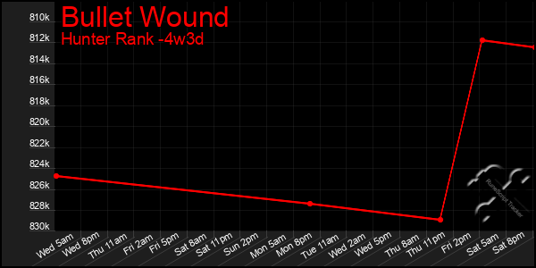Last 31 Days Graph of Bullet Wound