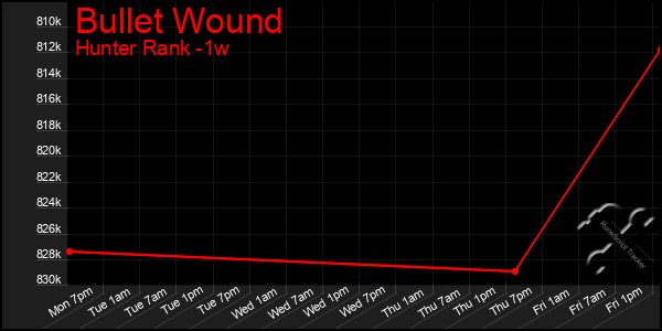 Last 7 Days Graph of Bullet Wound