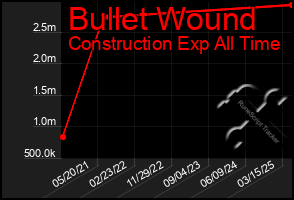 Total Graph of Bullet Wound