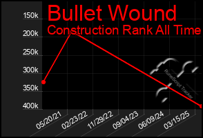 Total Graph of Bullet Wound