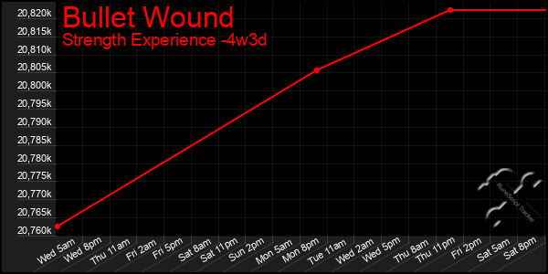Last 31 Days Graph of Bullet Wound