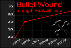 Total Graph of Bullet Wound