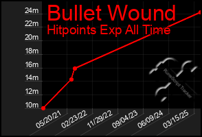 Total Graph of Bullet Wound