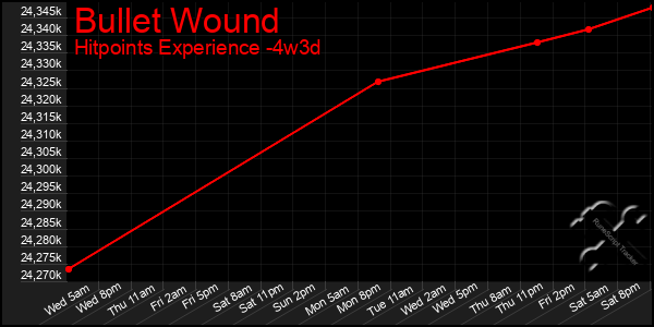 Last 31 Days Graph of Bullet Wound