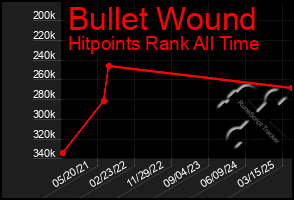 Total Graph of Bullet Wound