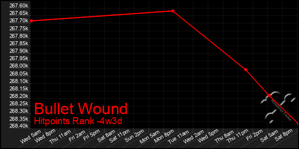 Last 31 Days Graph of Bullet Wound