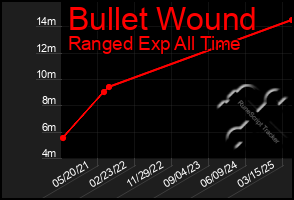 Total Graph of Bullet Wound