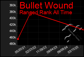 Total Graph of Bullet Wound