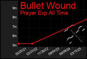 Total Graph of Bullet Wound