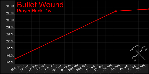 Last 7 Days Graph of Bullet Wound