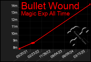 Total Graph of Bullet Wound