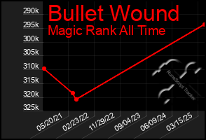 Total Graph of Bullet Wound