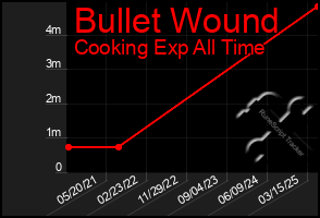 Total Graph of Bullet Wound