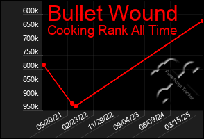 Total Graph of Bullet Wound