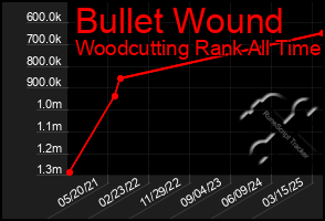 Total Graph of Bullet Wound