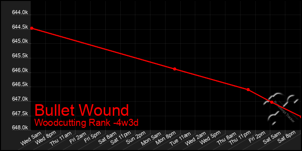 Last 31 Days Graph of Bullet Wound