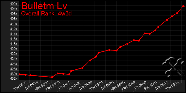 Last 31 Days Graph of Bulletm Lv