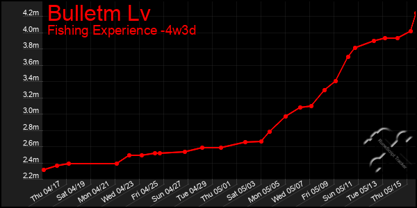 Last 31 Days Graph of Bulletm Lv