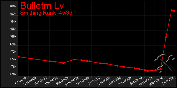 Last 31 Days Graph of Bulletm Lv