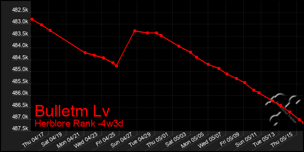 Last 31 Days Graph of Bulletm Lv