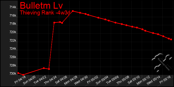 Last 31 Days Graph of Bulletm Lv