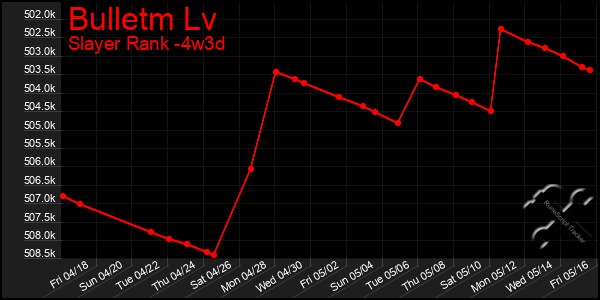 Last 31 Days Graph of Bulletm Lv