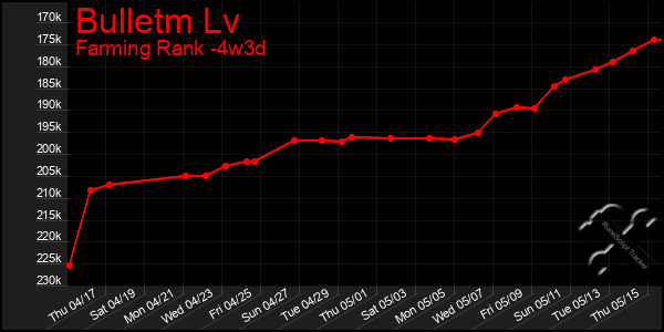 Last 31 Days Graph of Bulletm Lv