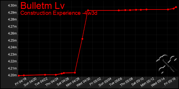 Last 31 Days Graph of Bulletm Lv