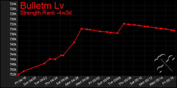 Last 31 Days Graph of Bulletm Lv