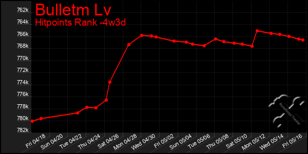Last 31 Days Graph of Bulletm Lv