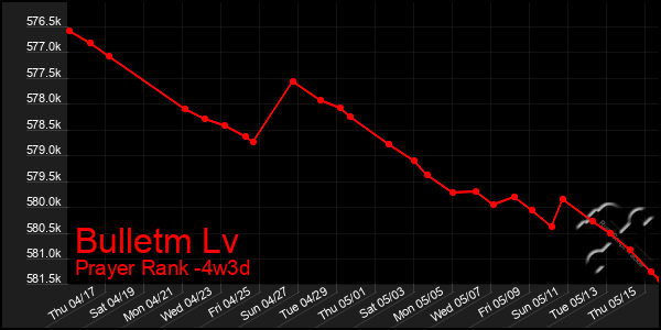 Last 31 Days Graph of Bulletm Lv