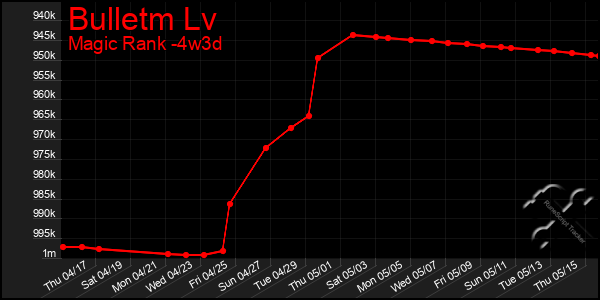 Last 31 Days Graph of Bulletm Lv
