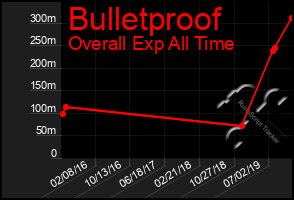 Total Graph of Bulletproof