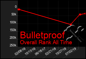 Total Graph of Bulletproof