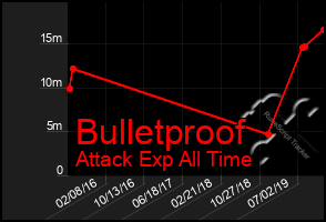 Total Graph of Bulletproof