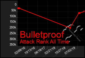 Total Graph of Bulletproof