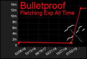 Total Graph of Bulletproof