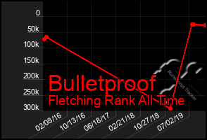 Total Graph of Bulletproof