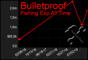 Total Graph of Bulletproof