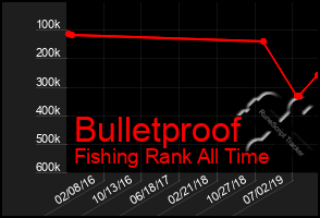 Total Graph of Bulletproof