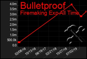 Total Graph of Bulletproof