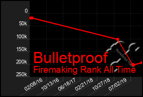 Total Graph of Bulletproof