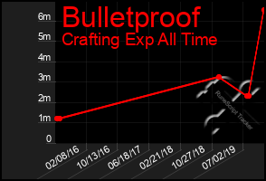 Total Graph of Bulletproof