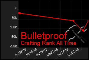 Total Graph of Bulletproof