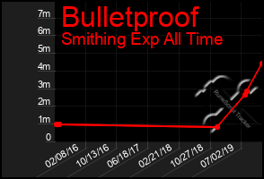 Total Graph of Bulletproof