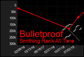 Total Graph of Bulletproof