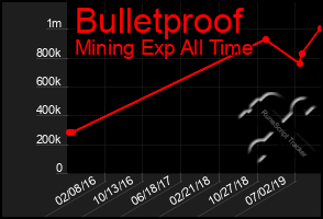 Total Graph of Bulletproof