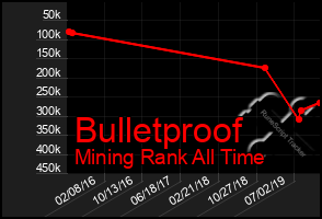 Total Graph of Bulletproof