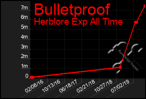 Total Graph of Bulletproof