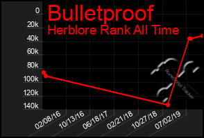 Total Graph of Bulletproof